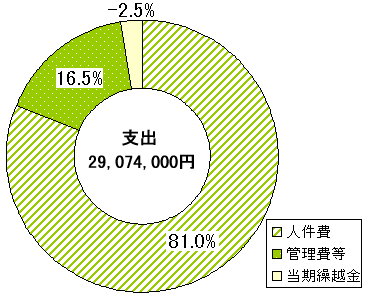 �x�o�@29�C074�C000�~