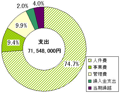 �x�o�A71,548,000�~