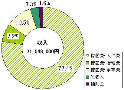 �����A71,548,000�~