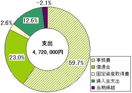 �x�o�A4,720,000�~