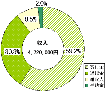 �����A4,720,000�~